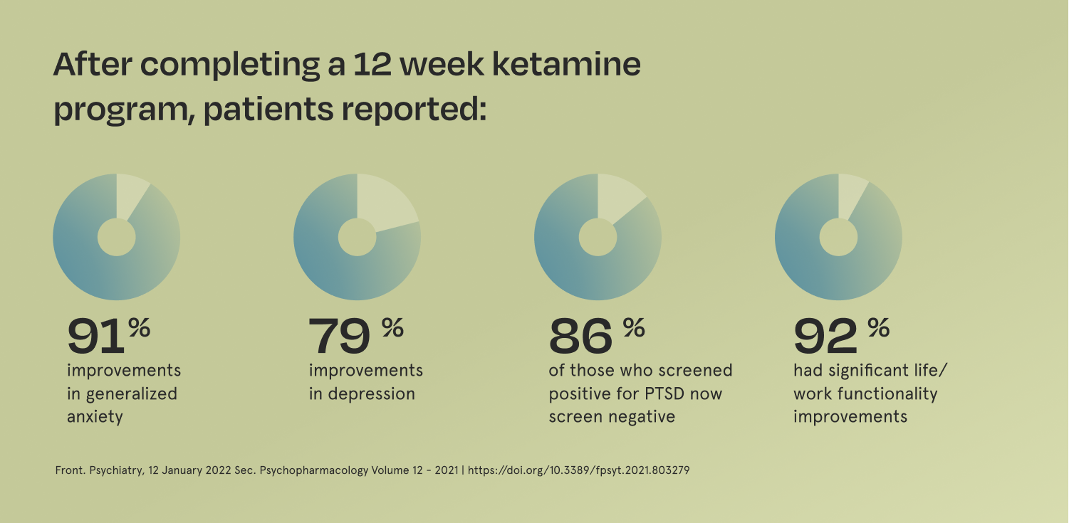 A chart showing improvements in depression and anxiety after ketamine treatment