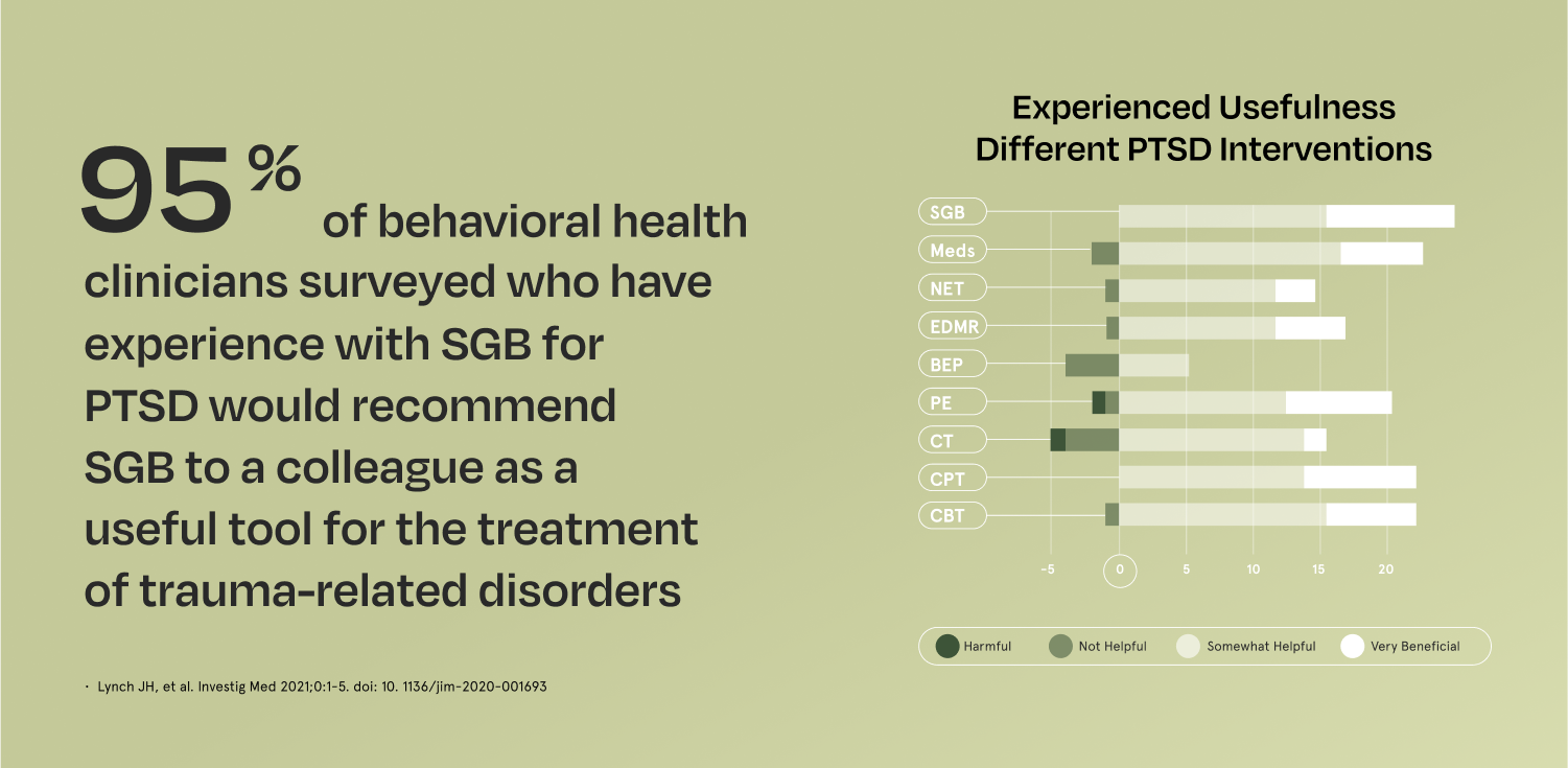 A graph showing how many behavioral health clinicians with SGB experience for PTSD would recommend it