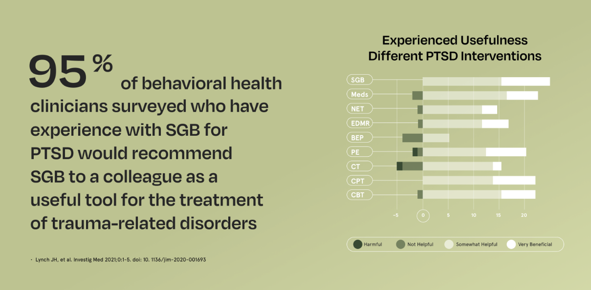 A graph showing how many behavioral health clinicians with SGB experience for PTSD would recommend it