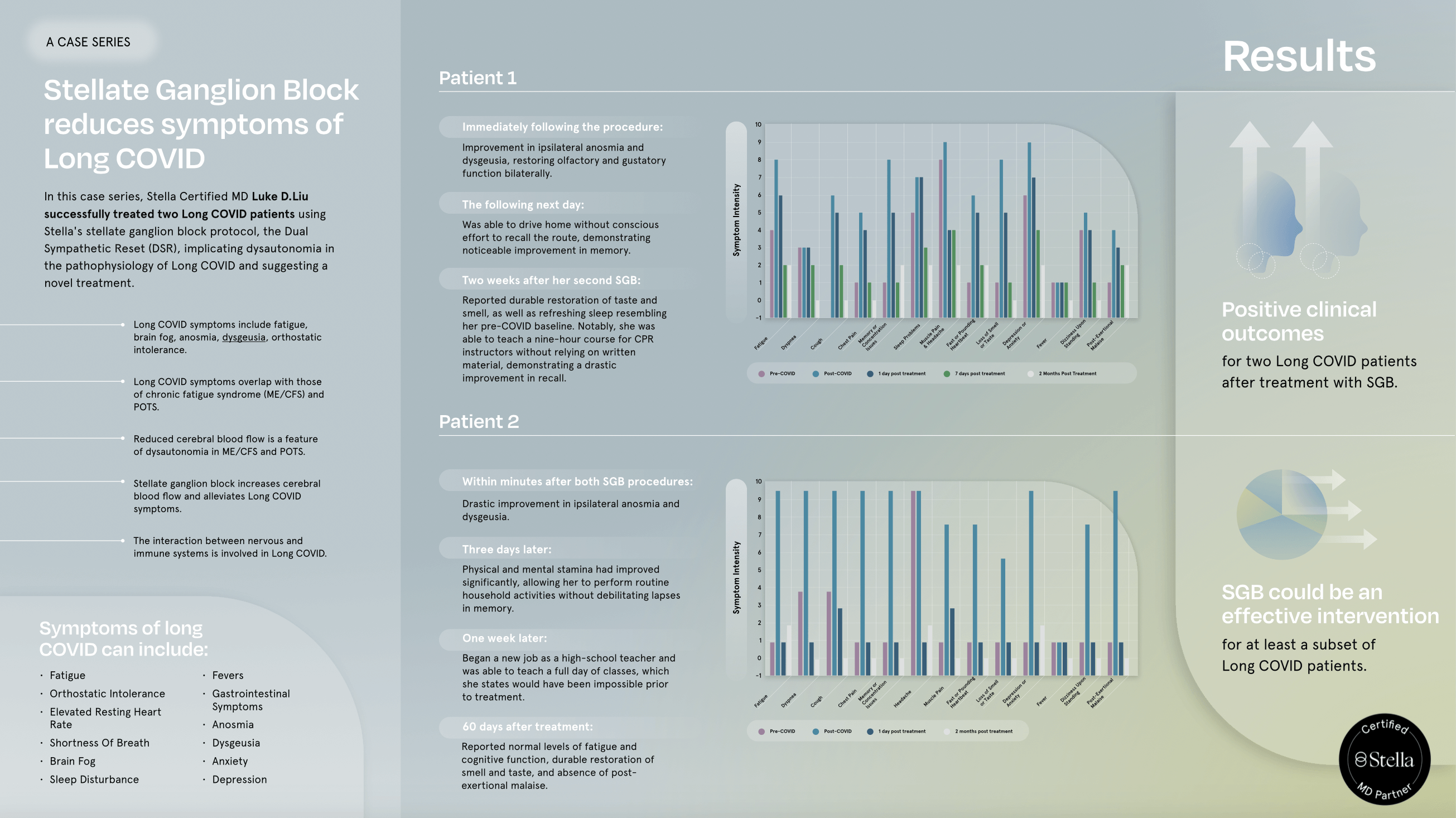 A case study graphic showing data surrounding SGB reducing symptoms of Long COVID